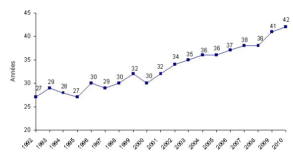 Figure CSH G9 : Evolution de l'âge moyen des patients ayant eu une allogreffe de CSH