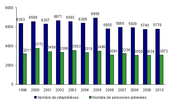 Figure CSH P1 : Evolution de l'activité de cytaphérèse en vue d'autogreffe