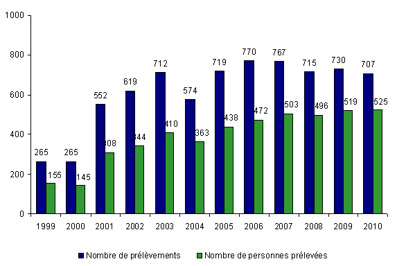 Figure CSH P2 : Evolution de l'activité de cytaphérèse en vue d'allogreffe