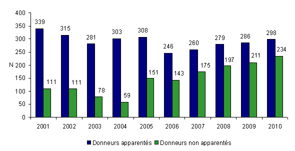 Figure CSH P4 : Nombre de donneurs de moelle osseuse prélevés en vue d'allogreffe, selon le type de donneur 