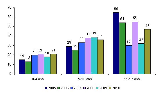 Figure CSH P5 : Répartition des âges des donneurs mineurs vus par les comités d'experts