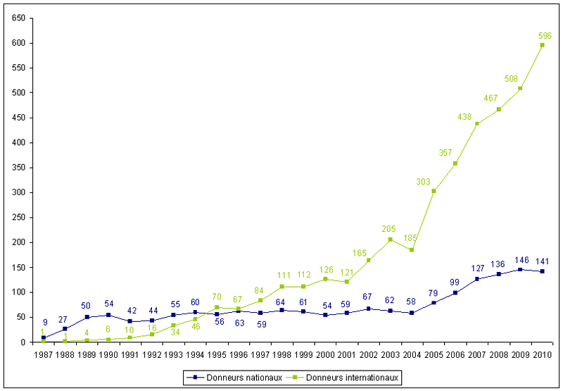 Figure RFGM 10. Greffons nationaux ou internationaux de CSH pour patients nationaux (USP et lymphocytes exclues) N = 737