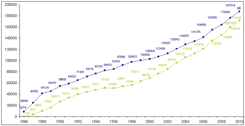 Figure RFGM 1. Evolution du fichier national de donneurs de CSH de 1986 à 2010