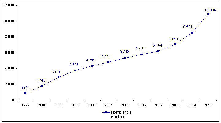 Figure RFGM 2. Evolution du Réseau Français de sang placentaire de 1999 à 2010