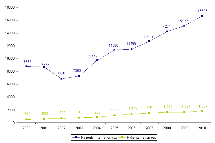 Figure RFGM 3. Activité de recherche de donneur ou de greffon pour les patients nationaux et internationaux : nombre d'inscriptions de patients par année de 2000 à 2010