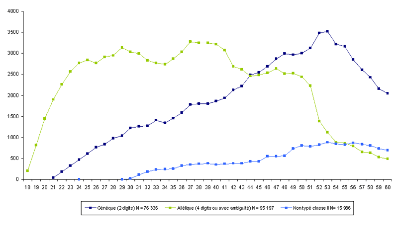 Figure RFGM 4. Analyse du niveau de typage HLA des donneurs inscrits par âge au 31.12.2010