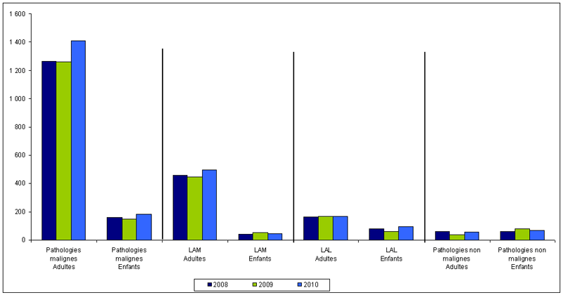Figure RFGM 5. Répartition des patients inscrits selon leur diagnostic et leur âge 2008-2010
