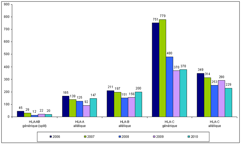 Figure RFGM 6. Demandes de typage HLA classe I pour les patients nationaux. Etude comparative 2006-2010