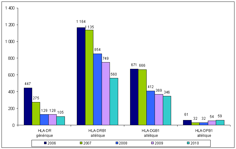 re RFGM 7. Demandes de typage HLA classe II pour les patients nationaux. Etude comparative 2006-