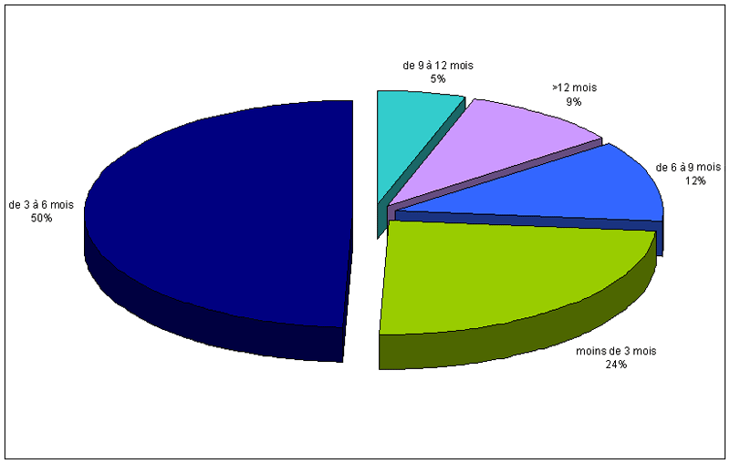 Figure RFGM 8. Délai entre l'inscription et le prélèvement des patients ayant bénéficié d'un greffon de CSH issu de donneur en 2010 (N=737)