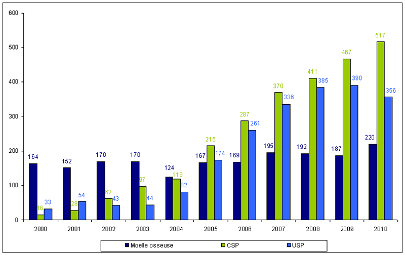 Figure RFGM 9. Répartition des prélèvements/cessions par année et par source de CSH de 2000 à 2010 pour les patients nationaux