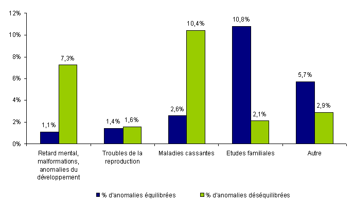Figure POSTNATAL2. Pourcentage d’anomalies équilibrées et déséquilibrées  diagnostiquées en cytogénétique postnatale en 2010 par caryotype par rapport au  nombre d’analyses de cytogénétique