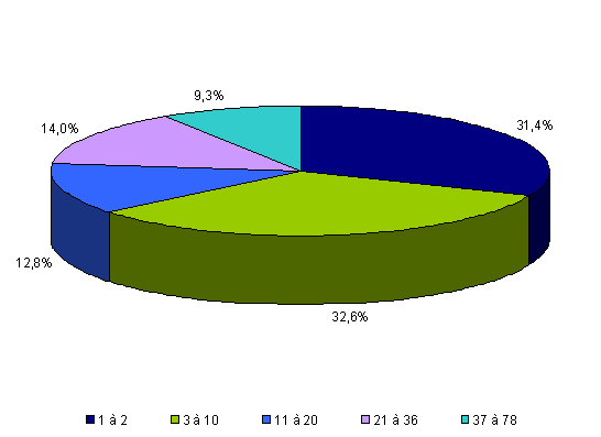 Figure POSTNATAL3. Pourcentage de laboratoires selon le nombre de  diagnostics de génétique moléculaire proposés