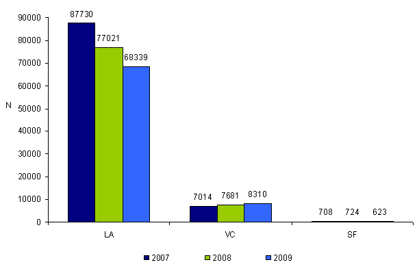 Figure DPN1. Evolution des différents modes de prélèvement  pour l'établissement du caryotype