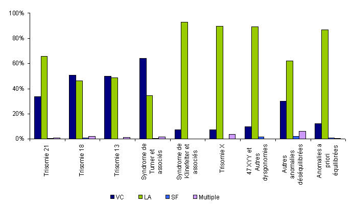 Figure DPN2. Pourcentage d'anomalies diagnostiquées selon  le type de prélèvement