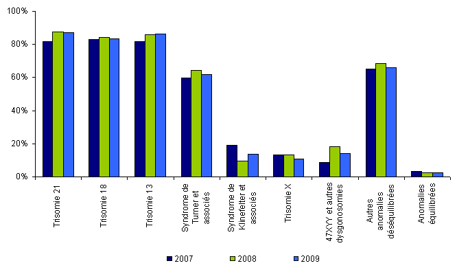 Figure DPN3. Evolution du taux d’IMG selon la pathologie observée