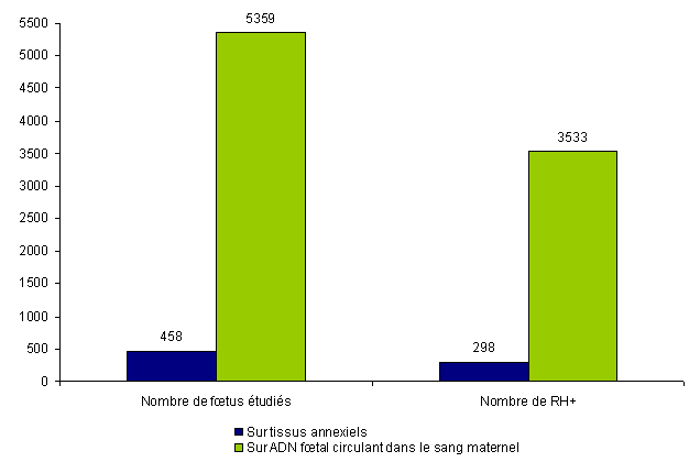 Figure DPN4. Détermination du rhésus fœtal en 2009