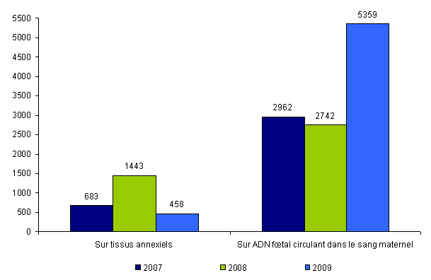 Figure DPN5. Evolution des méthodes de détermination du rhésus fœtal
