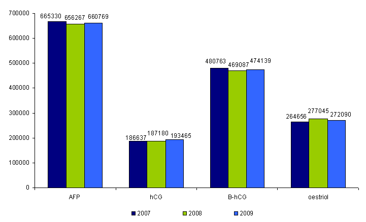 Figure DPN7. Evolution de l'activité de marqueurs sériques du 2ème trimestre entre 2007 et 2009
