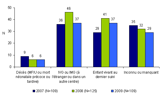 Figure CPDPN1. Issues de grossesses après un refus de délivrance d'une attestation de gravité de 2007 à 2009