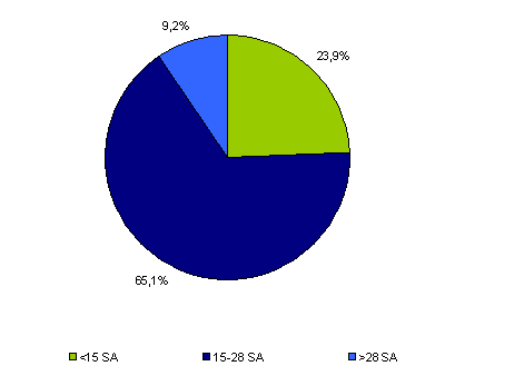 Figure CPDPN2. Age gestationnel au moment de la demande d'IMG qui a fait l'objet d'un refus de délivrance d'une attestation de gravité*