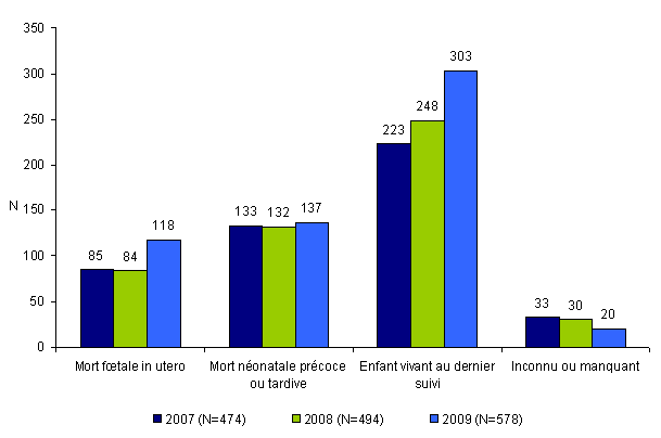 Figure CPDPN3. Issues de grossesses poursuivies avec une pathologie fœtale qui a fait délivrer une attestation de gravité