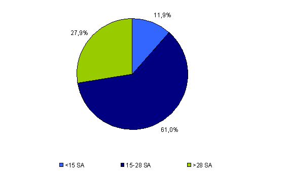 Figure CPDPN4. Age gestationnel au moment de l'annonce du pronostic dans le cas des grossesses qui ont été poursuivies avec une pathologie ftale qui aurait pu faire autoriser une IMG*