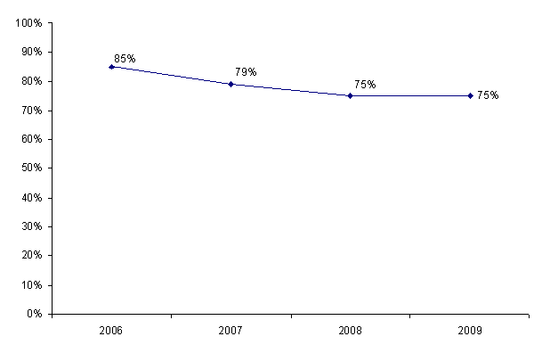 Figure DPI1. Evolution du pourcentage de demandes acceptées par rapport  aux demandes examinées