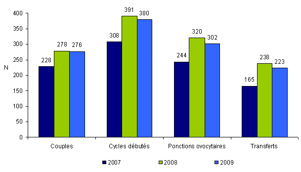 Figure DPI3(1). Tentatives d’AMP pour DPI avec  transfert d'embryons immédiats en France de 2007 à 2009