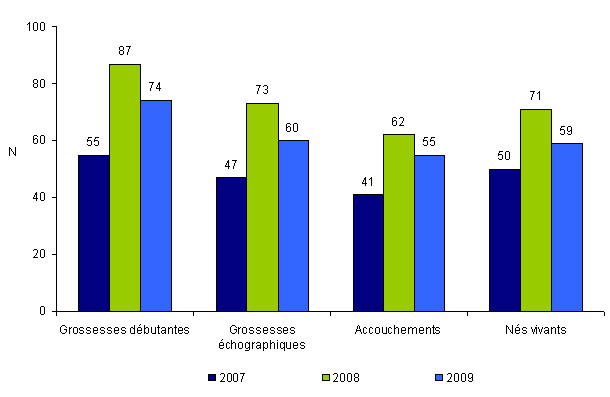 Figure DPI3(2). Tentatives d'AMP pour DPI avec transfert d'embryons immédiats en France de 2007 à 2009 (suite)