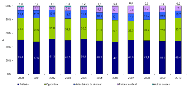 Figure P3. Devenir des sujets en état de mort encéphalique recensés entre 2000 et 2009
