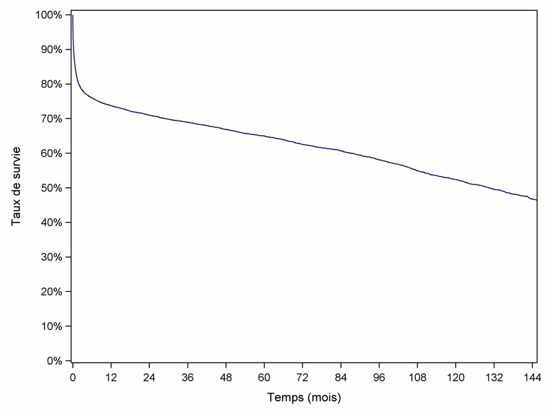 Figure C3. Survie globale du receveur après greffe cardiaque (1993-2009)