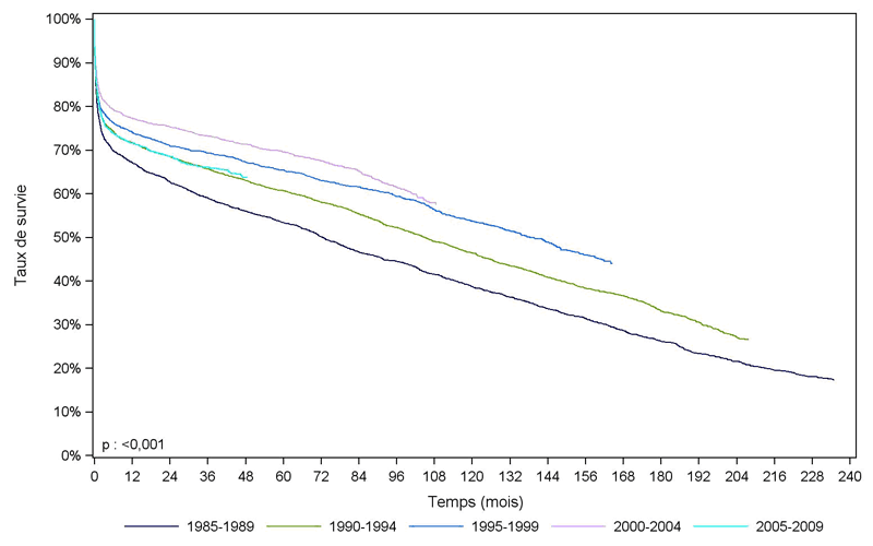 Figure C4. Courbe de survie du receveur cardiaque selon la période de greffe