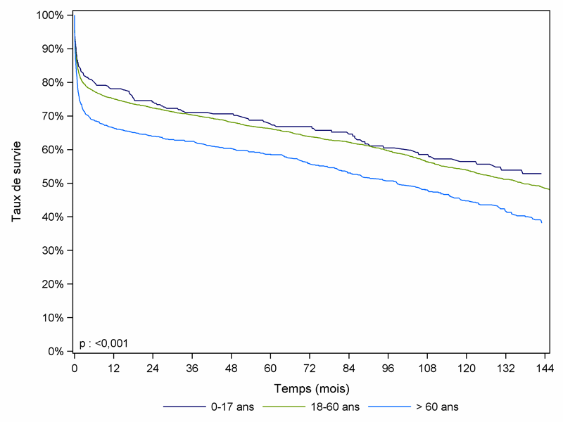 Figure C5. Survie du receveur après greffe cardiaque selon l'âge du receveur (1993-2009)