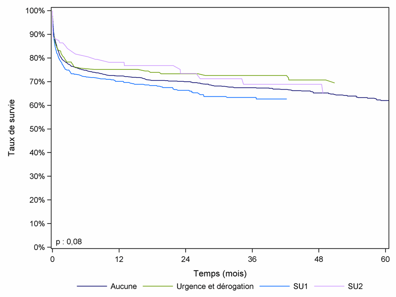 Figure C6. Courbe de survie du receveur cardiaque selon la dernière priorité (2004 - 2009)