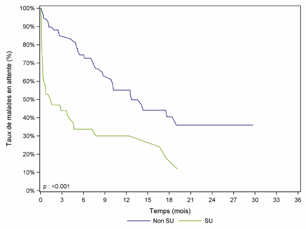 Figure PCP2a. Durée d'attente avant greffe cardio-pulmonaire selon la priorité (2007-2010)