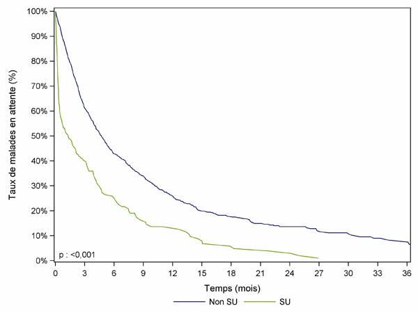 Figure PCP2b. Durée d'attente avant greffe pulmonaire selon la priorité (2007-2010)