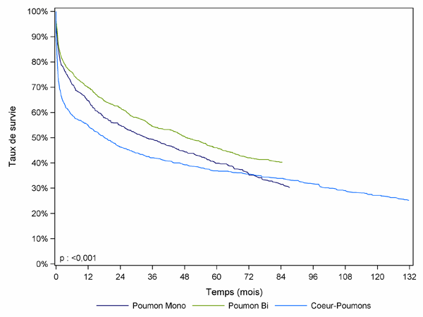 Figure PCP3. Courbe de survie du receveur selon le type de greffe (1993-2009)