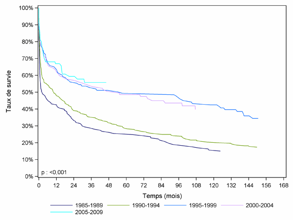 Figure PCP4a. Courbe de survie du receveur cardio-pulmonaire selon la période de greffe