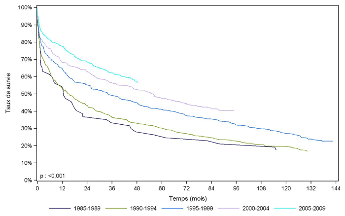 Figure PCP4b. Courbe de survie du receveur pulmonaire selon la période de greffe