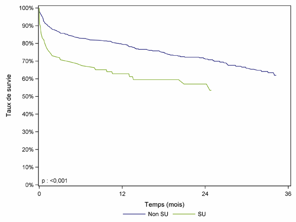 Figure PCP6. Courbe de survie du receveur pulmonaire selon la priorité (2007 – 2009)