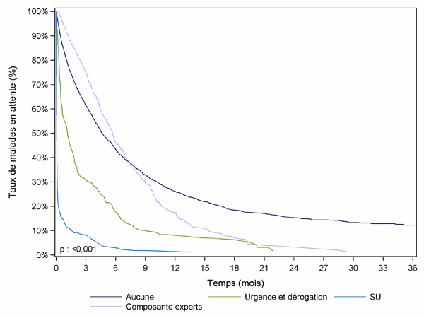 Figure F2. Durée d'attente selon la priorité (2007-2010)