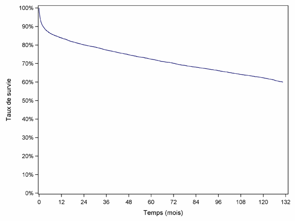 Figure F3. Survie globale du receveur après greffe hépatique (1993-2009)