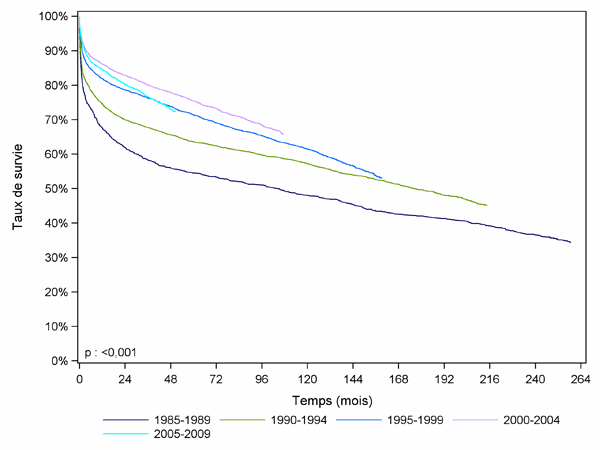 Figure F4. Courbe de survie du receveur hépatique selon la période de greffe