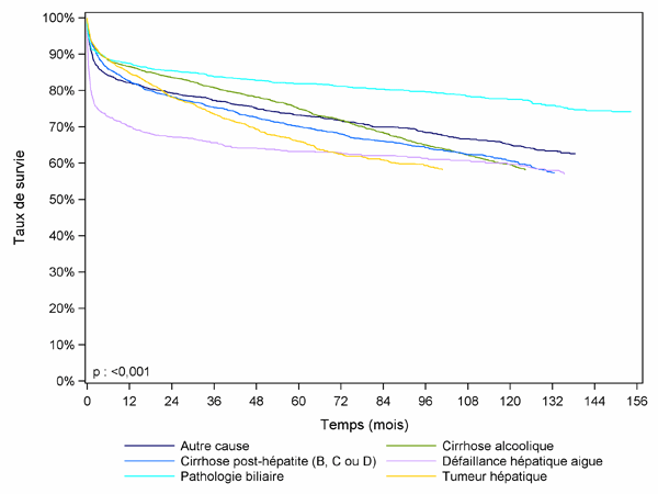 Figure F5. Survie du receveur après greffe hépatique selon la pathologie à la première inscription (1993-2009)