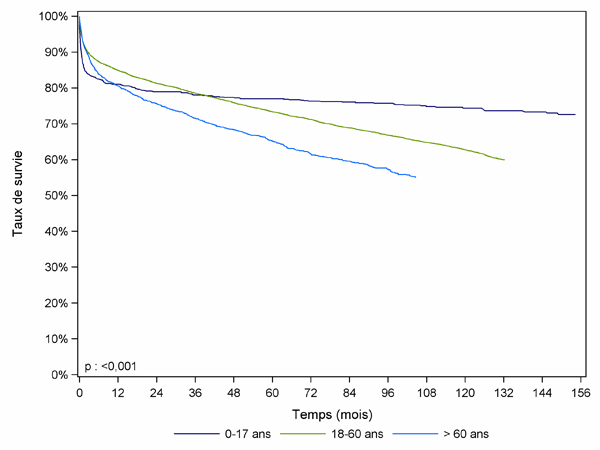 Figure F6. Survie du receveur après greffe hépatique selon l'âge du receveur (1993-2009)