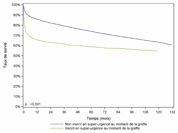 Figure F7. Survie du receveur après greffe hépatique après une inscription en super-urgence      (1993-2009)