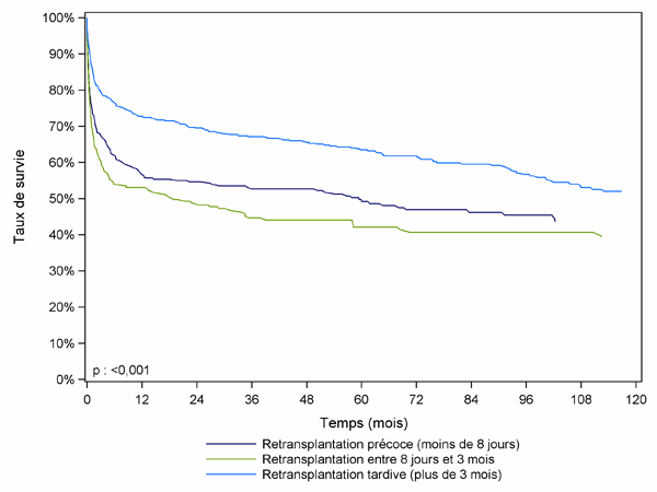 Figure F8. Survie du receveur après une retransplantation précoce, péri-opératoire ou tardive du foie (1993-2009)