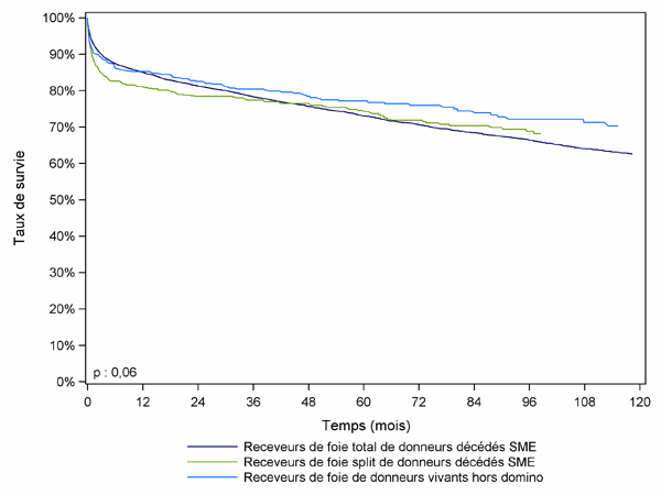 Figure F9. Courbe de survie du receveur hépatique selon le type de donneur (1993-2009)