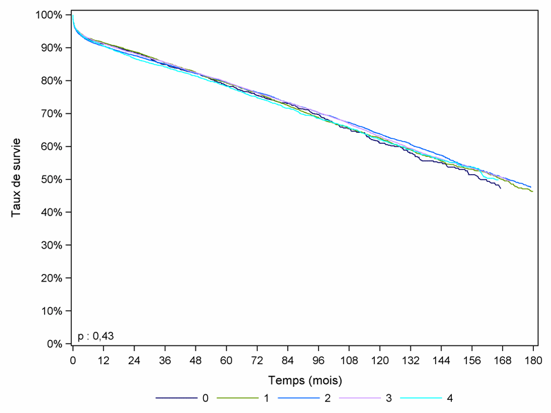 Figure R10. Survie du greffon rénal à partir de donneur décédé, en fonction du nombre d’incompatibilités HLA A, B (greffes 1993-2009)